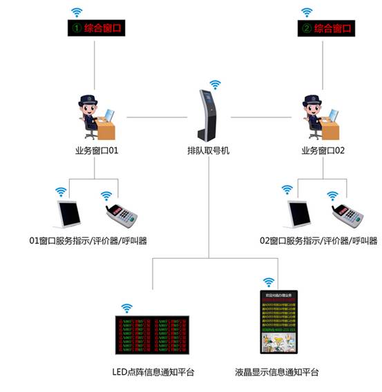 智能自助排队叫号系统