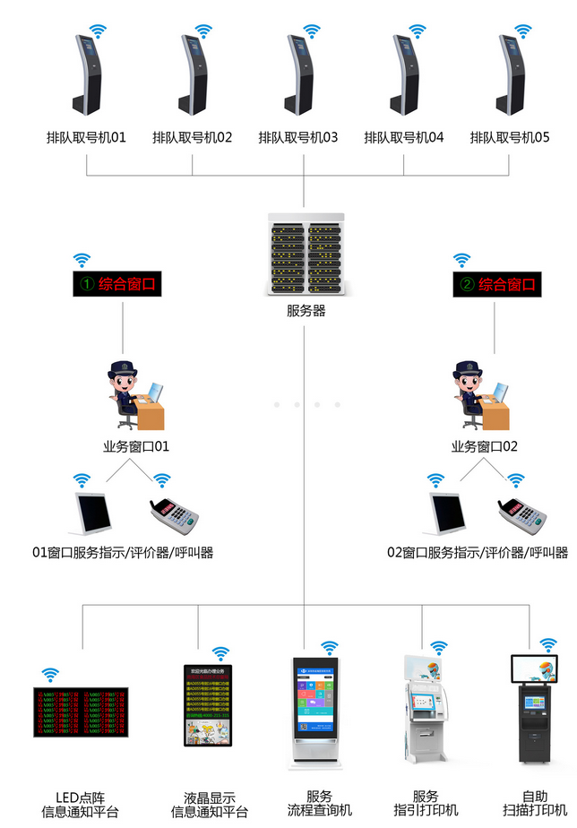 智能自助排队叫号系统